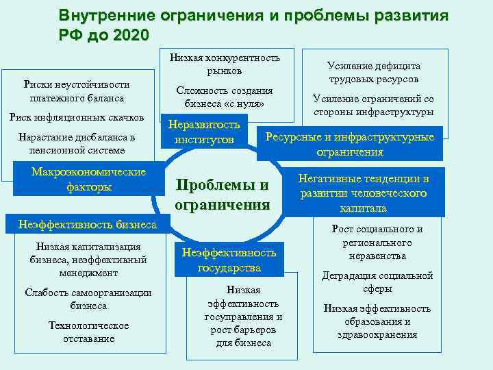 Внутренние проблемы. Внутренние ограничения в менеджменте. Виды ограничений(внутренние ограничения. Риски Российской экономики 2020. Ограничения в бизнесе.