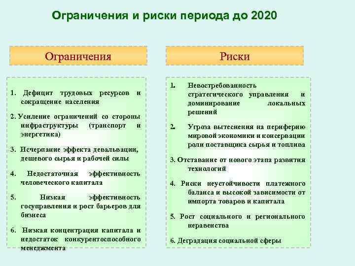 Ограничения и риски периода до 2020 Ограничения 1. Дефицит трудовых ресурсов и сокращение населения