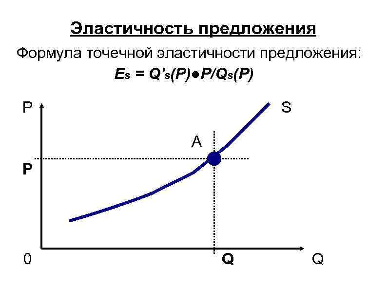 Эластичность предложения по цене формула