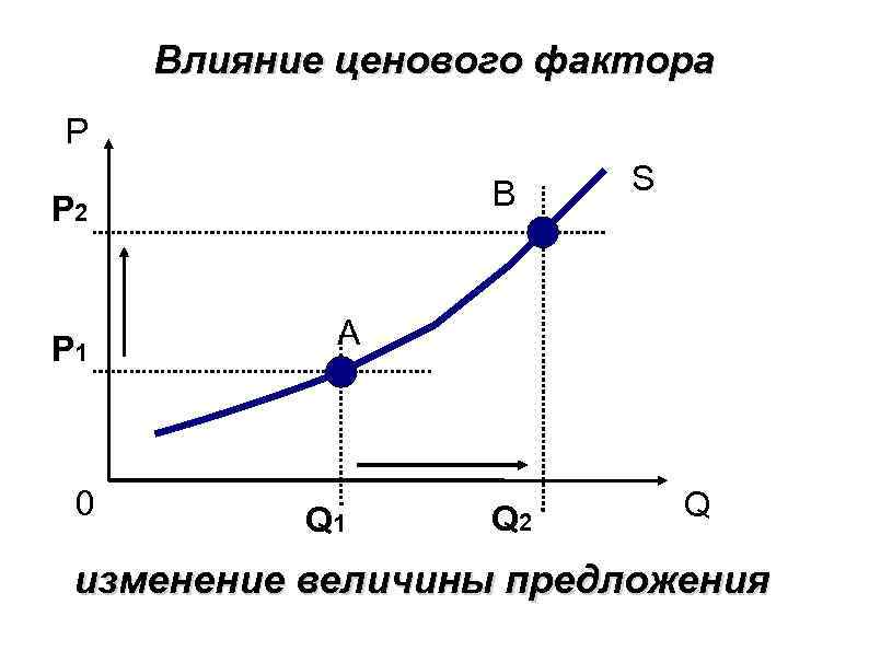 Диаграмма предложений. Изменение величины предложения. Изменение величины предложения график. Увеличение величины предложения. Изменение предложения и величины предложения.