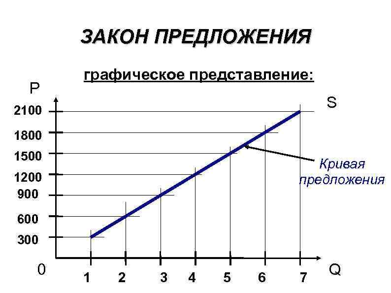 2 закон предложения. Графическое представление Кривой предложения. Графическое представление предложения. Кривые индивидуального и рыночного предложения. Закон предложения Графическое представление в экономике.