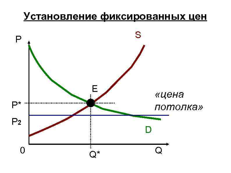 Установление фиксированных цен S P E «цена потолка» P* P 2 0 D Q*