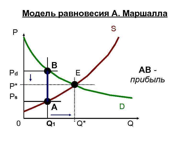 Классическая модель равновесия