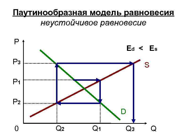Модели равновесия рынка. Паутинообразная модель рыночного равновесия. Паутинообразная модель рыночного равновесия кратко. Паутинообразная модель рыночного равновесия задачи. Паутинообразная модель формирования равновесия.