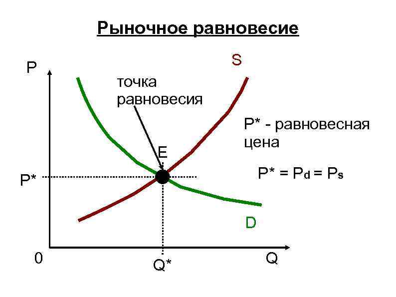 Рыночное равновесие картинки