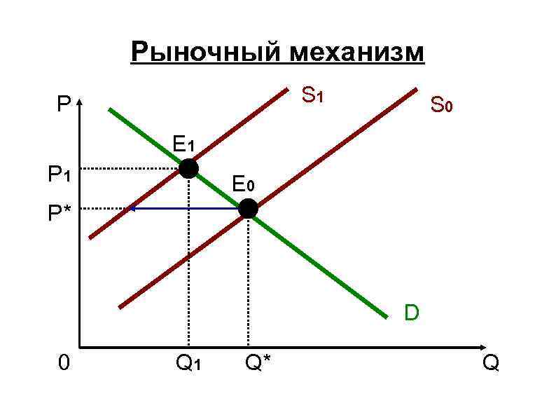 Рыночный механизм S 1 P S 0 E 1 P 1 E 0 P*