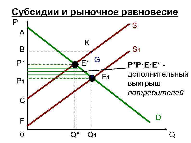 Рыночное равновесие потребителя. Субсидия график. Влияние субсидий на рыночное равновесие. Влияние налогов и субсидий на рыночное равновесие. Дотации и рыночное равновесие.