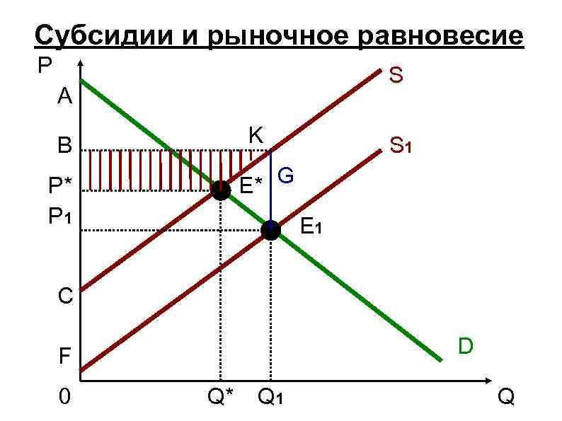 После произведенной. Рыночное равновесие и субсидии. Влияние субсидий на рыночное равновесие. Субсидия график. Влияние субсидий производителя и потребителя на рыночное равновесие.