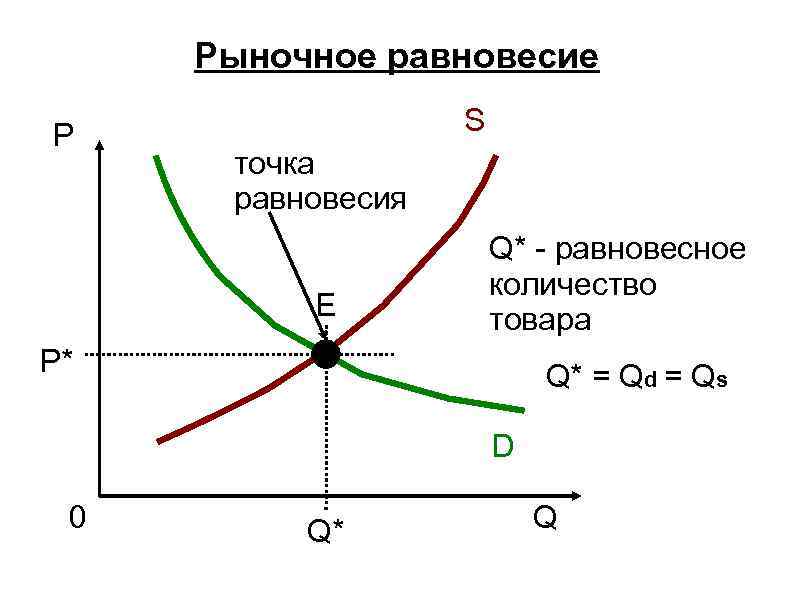 Количество товара. Точка рыночного равновесия график. Равновесное состояние рынка график. Рыночный механизм рыночное равновесие. Рыночное равновесие графически.