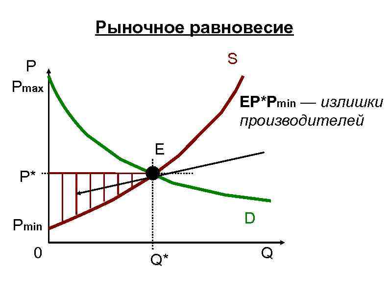 Рыночное равновесие S P Pmax EP*Pmin — излишки производителей E P* D Pmin 0