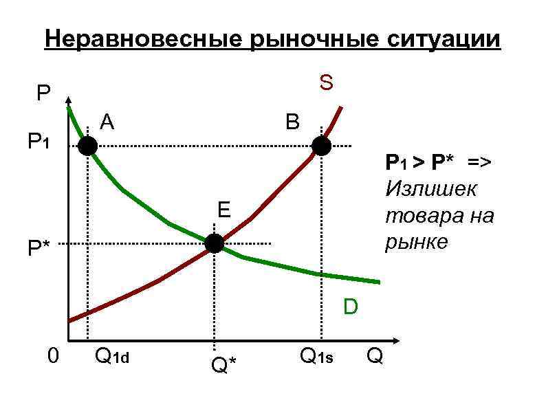 Неравновесные рыночные ситуации S P P 1 A B P 1 > P* =>