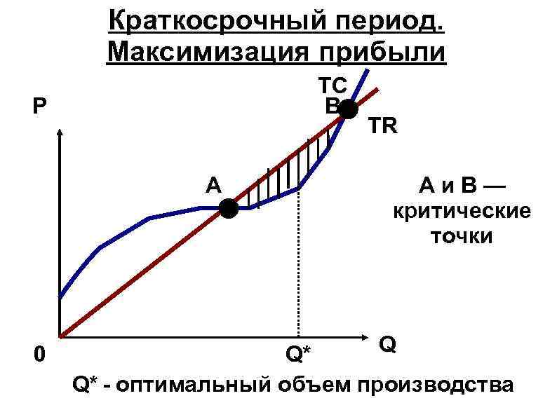 Прибыль при оптимальном объеме производства