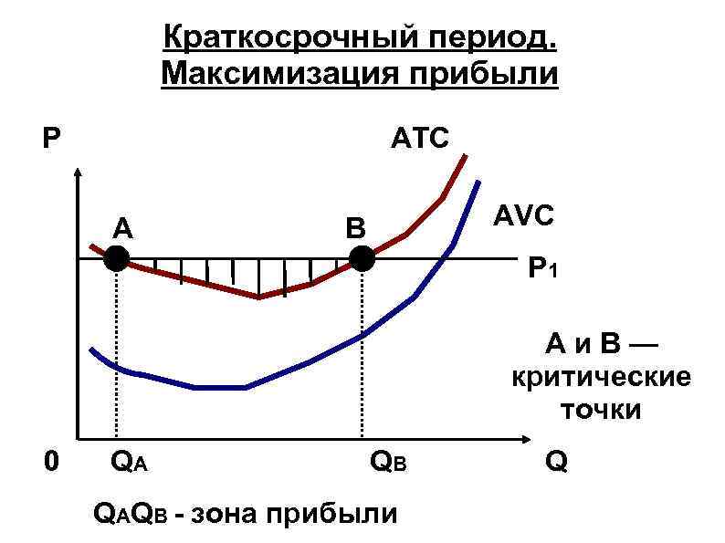 Краткосрочный период. Максимизация прибыли P ATC A AVC B P 1 Аи. В— критические