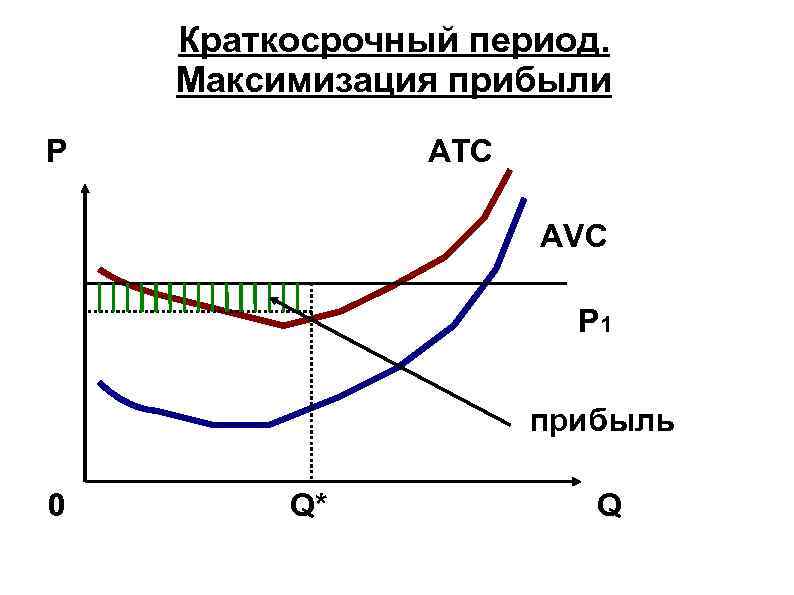 Прибыль фирмы в краткосрочном периоде