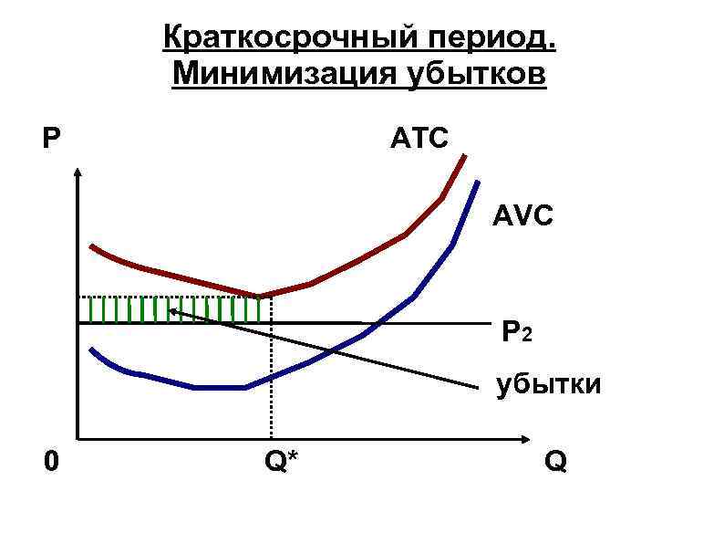 Производство в краткосрочном периоде. Минимизация убытков совершенно конкурентной фирмы. Минимизация убытков на рынке совершенной конкуренции. Минимизация убытков график. Минимизация убытков фирмы в краткосрочном периоде.