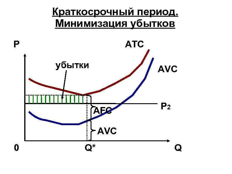 Краткосрочный период. Минимизация убытков фирмы. Минимизация убытков в краткосрочном периоде. Условия минимизации убытков. Минимизация убытков график.