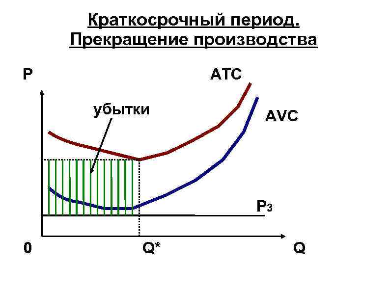 Краткосрочный период. Прекращение производства в краткосрочном периоде. График прекращения производства. Условие прекращения производства в краткосрочном периоде. Прекращение производства в условиях совершенной конкуренции.