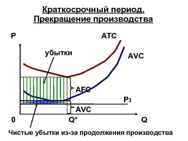 Краткосрочный период. Прекращение производства P ATC убытки AVC AFC P 3 0 AVC Q*