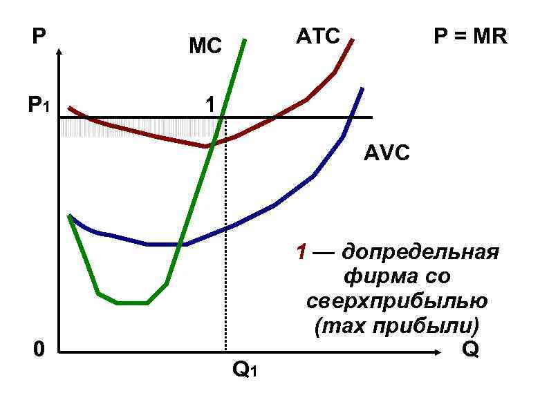 P МC P 1 ATC P = MR 1 AVC 0 Q 1 1