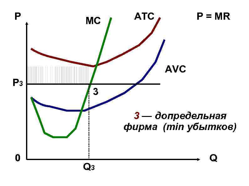 P МC ATC P = MR AVC P 3 3 3 — допредельная фирма