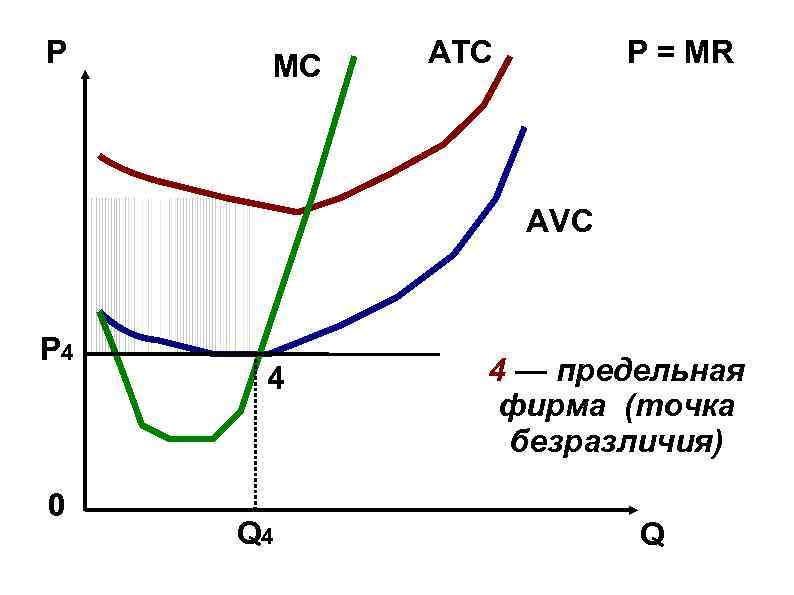 P МC ATC P = MR AVC P 4 0 4 Q 4 4