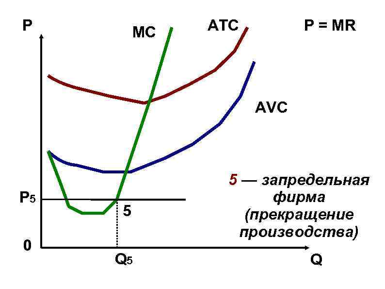 P МC ATC P = MR AVC P 5 0 5 Q 5 5