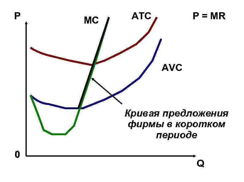 P МC ATC P = MR AVC Кривая предложения фирмы в коротком периоде 0