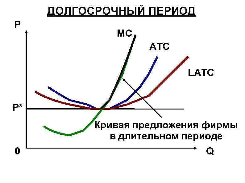 Долгосрочный период это. Поведение фирмы в долгосрочном периоде. Кривая предложения фирмы в долгосрочном периоде. Предложение фирмы в долгосрочном периоде. График поведения фирмы в долгосрочном периоде..