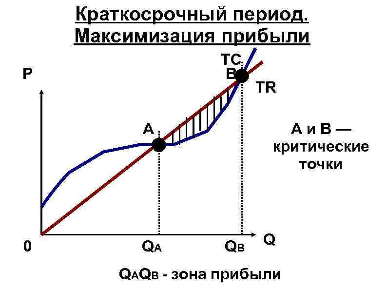 Краткосрочный период. Максимизация прибыли TC B P A 0 QA TR Аи. В— критические