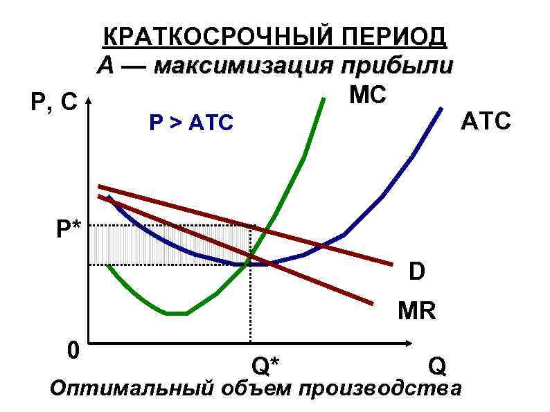 В краткосрочном периоде увеличение