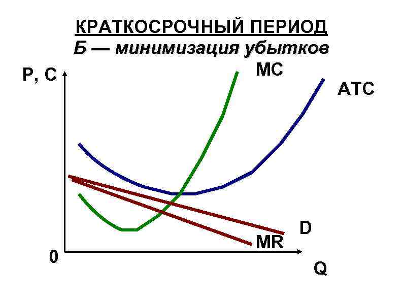 КРАТКОСРОЧНЫЙ ПЕРИОД Б — минимизация убытков MC P, C 0 MR D Q ATC