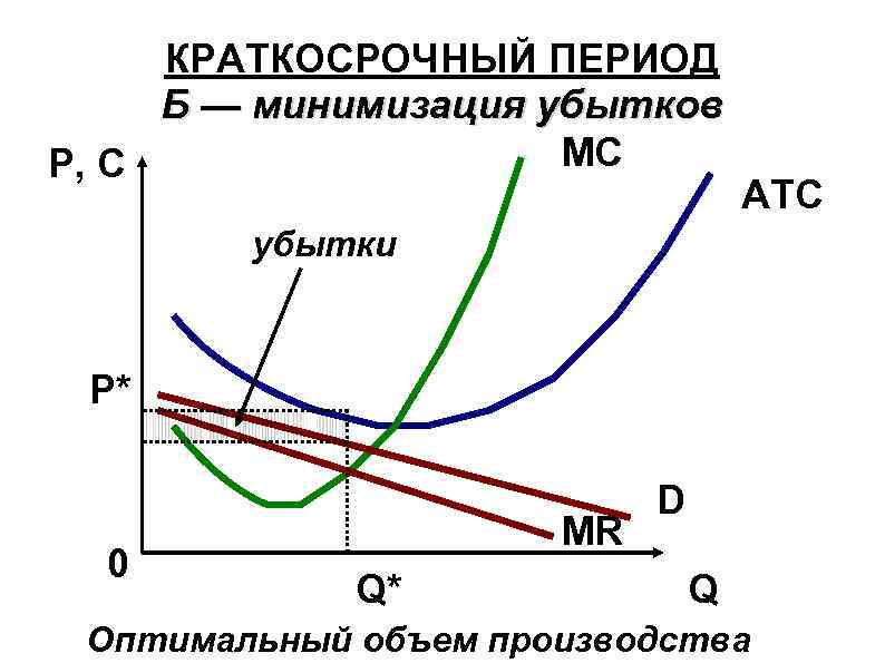 КРАТКОСРОЧНЫЙ ПЕРИОД Б — минимизация убытков MC P, C ATC убытки Р* 0 MR