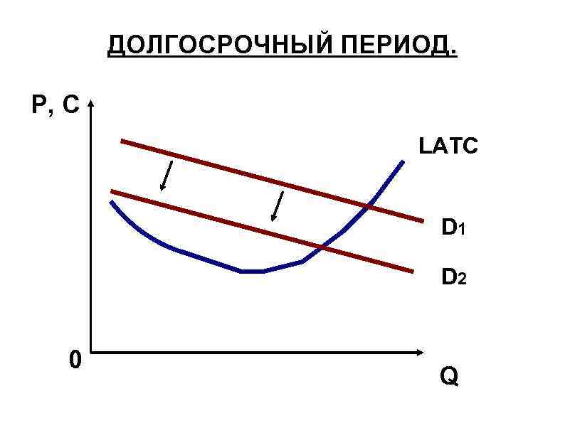 ДОЛГОСРОЧНЫЙ ПЕРИОД. P, C LATC D 1 D 2 0 Q 