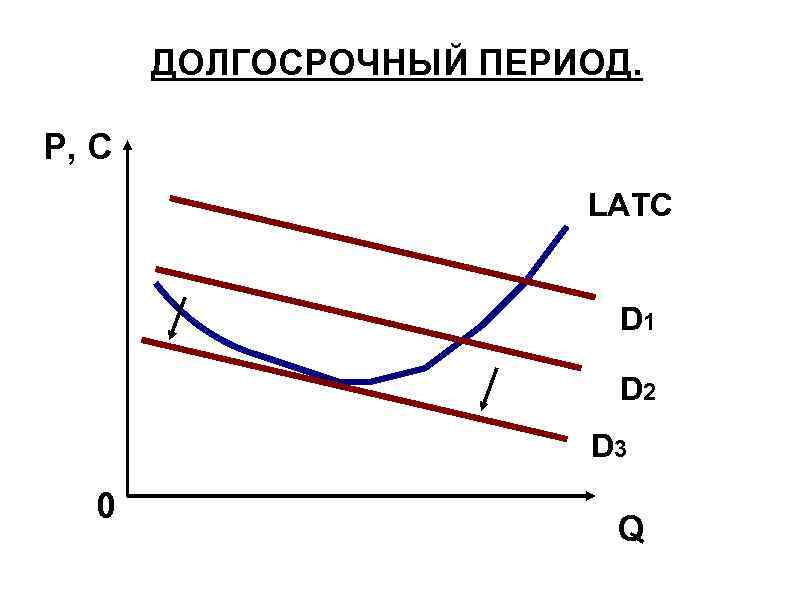 ДОЛГОСРОЧНЫЙ ПЕРИОД. P, C LATC D 1 D 2 D 3 0 Q 