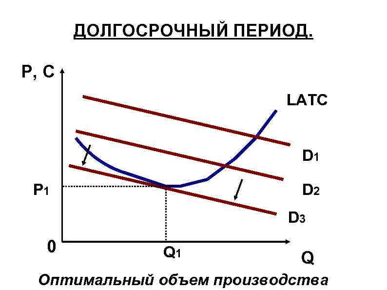 ДОЛГОСРОЧНЫЙ ПЕРИОД. P, C LATC D 1 P 1 D 2 D 3 0