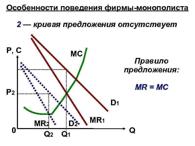 Оптимальный выпуск монополиста. Кривая рыночного предложения фирмы-монополиста:. Кривая спроса фирмы монополиста. Кривая рыночного предложения фирмы-монополиста соответствует. Предложение фирмы монополиста.