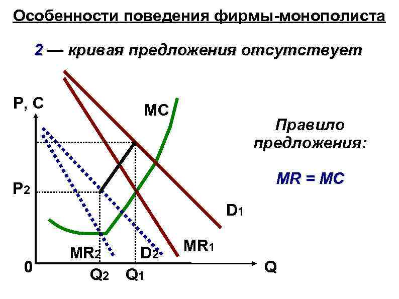 Спрос фирмы монополиста