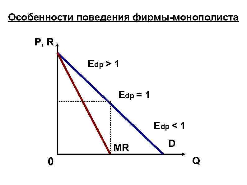 Функция спроса монополиста