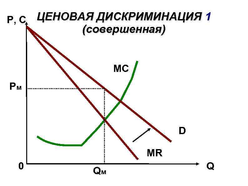 P, C ЦЕНОВАЯ ДИСКРИМИНАЦИЯ 1 (совершенная) MC Рм D MR 0 Qм Q 