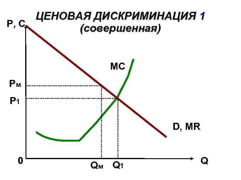 ЦЕНОВАЯ ДИСКРИМИНАЦИЯ 1 P, C (совершенная) MC Рм Р 1 D, MR 0 Qм