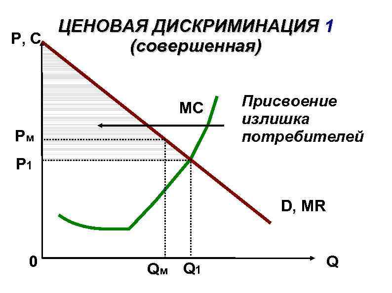 ЦЕНОВАЯ ДИСКРИМИНАЦИЯ 1 P, C (совершенная) MC Рм Присвоение излишка потребителей Р 1 D,