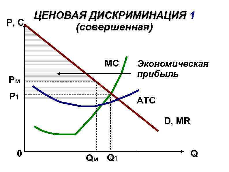 ЦЕНОВАЯ ДИСКРИМИНАЦИЯ 1 P, C (совершенная) MC Рм Р 1 Экономическая прибыль ATC D,