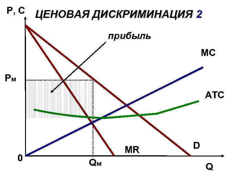 Ценовая дискриминация относится к рынку