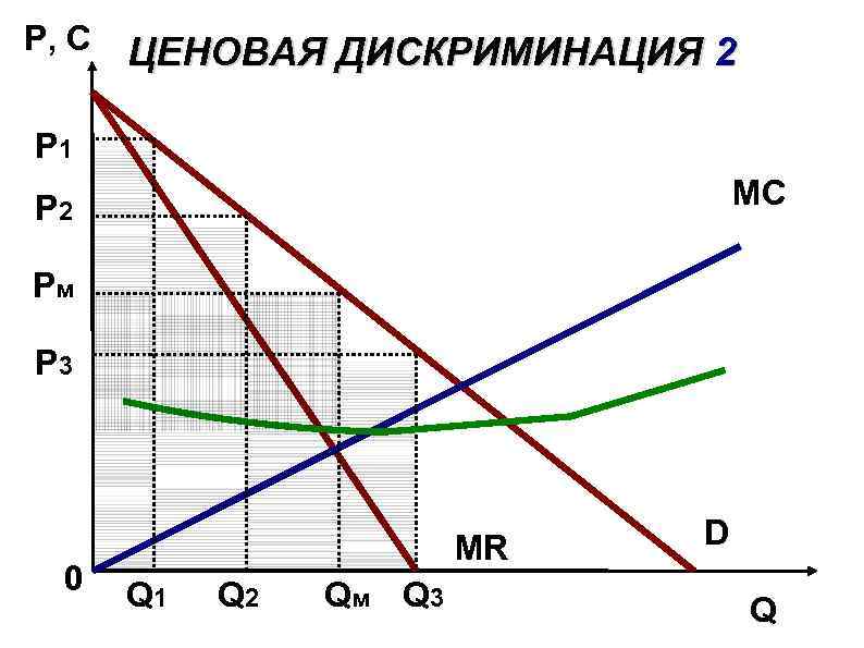 P, C ЦЕНОВАЯ ДИСКРИМИНАЦИЯ 2 P 1 MС P 2 Pм P 3 0