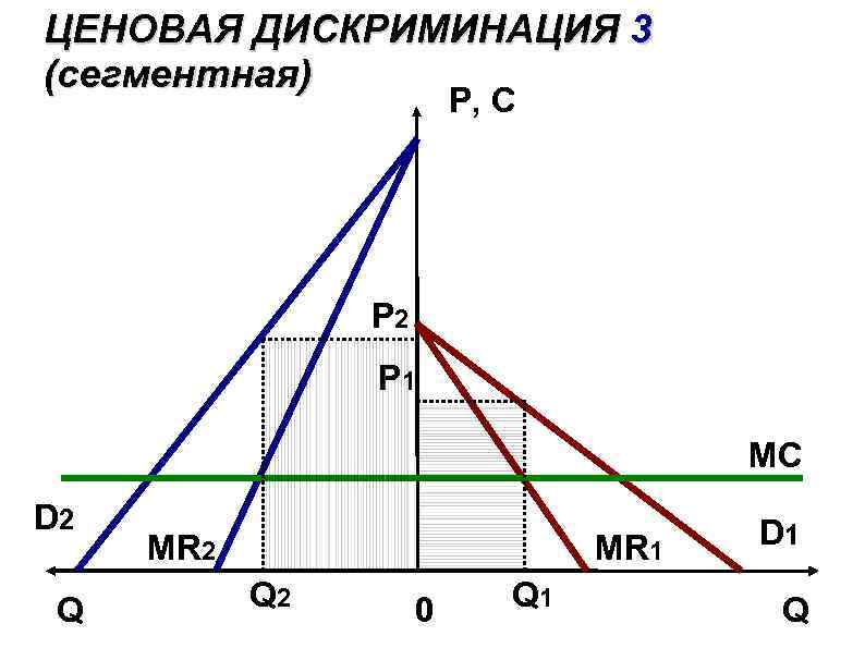 Ценовая дискриминация