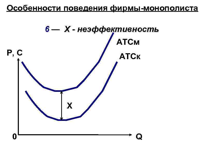 Особенности поведения фирмы-монополиста 6 — Х - неэффективность ATCм P, C ATCк Х 0