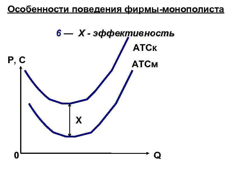 Особенности поведения фирмы-монополиста 6 — Х - эффективность ATCк P, C ATCм Х 0