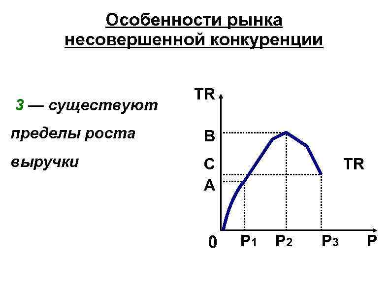 Особенности рынка несовершенной конкуренции 3 — существуют TR пределы роста В выручки С А