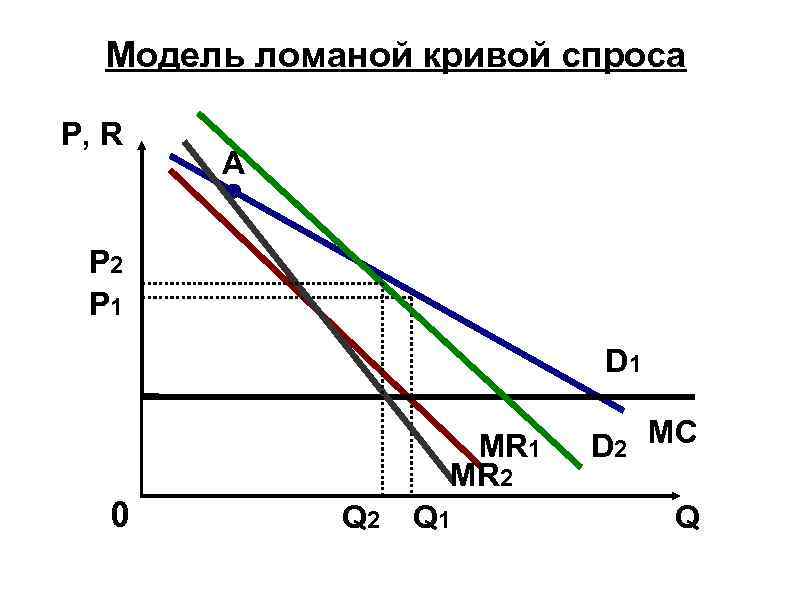 Графическое изображение выбора олигополиста