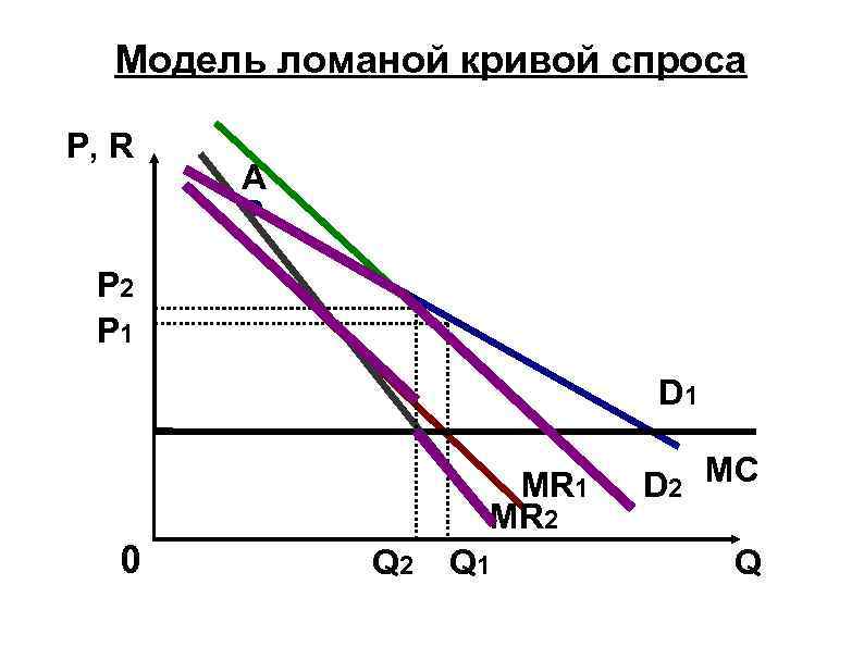 Модель ломаной кривой спроса P, R А P 2 P 1 D 1 MR